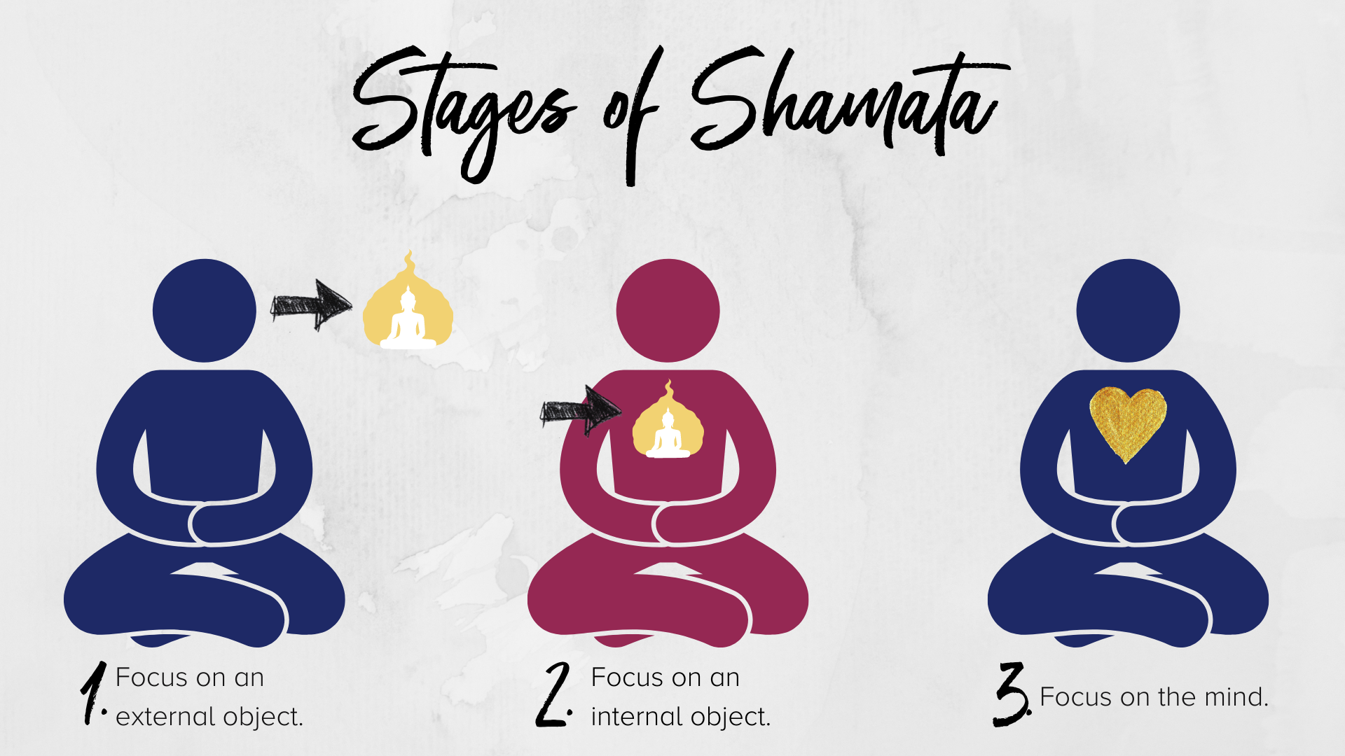 Stages of Shamata