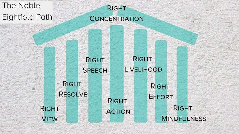 THE NOBLE EIGHTFOLD PATH