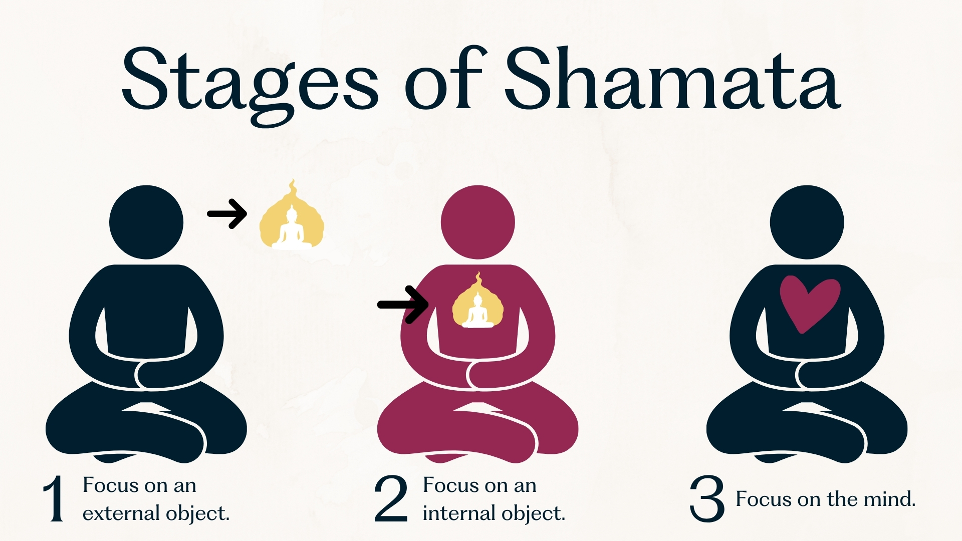 Graphic showing the Stages of Shamata