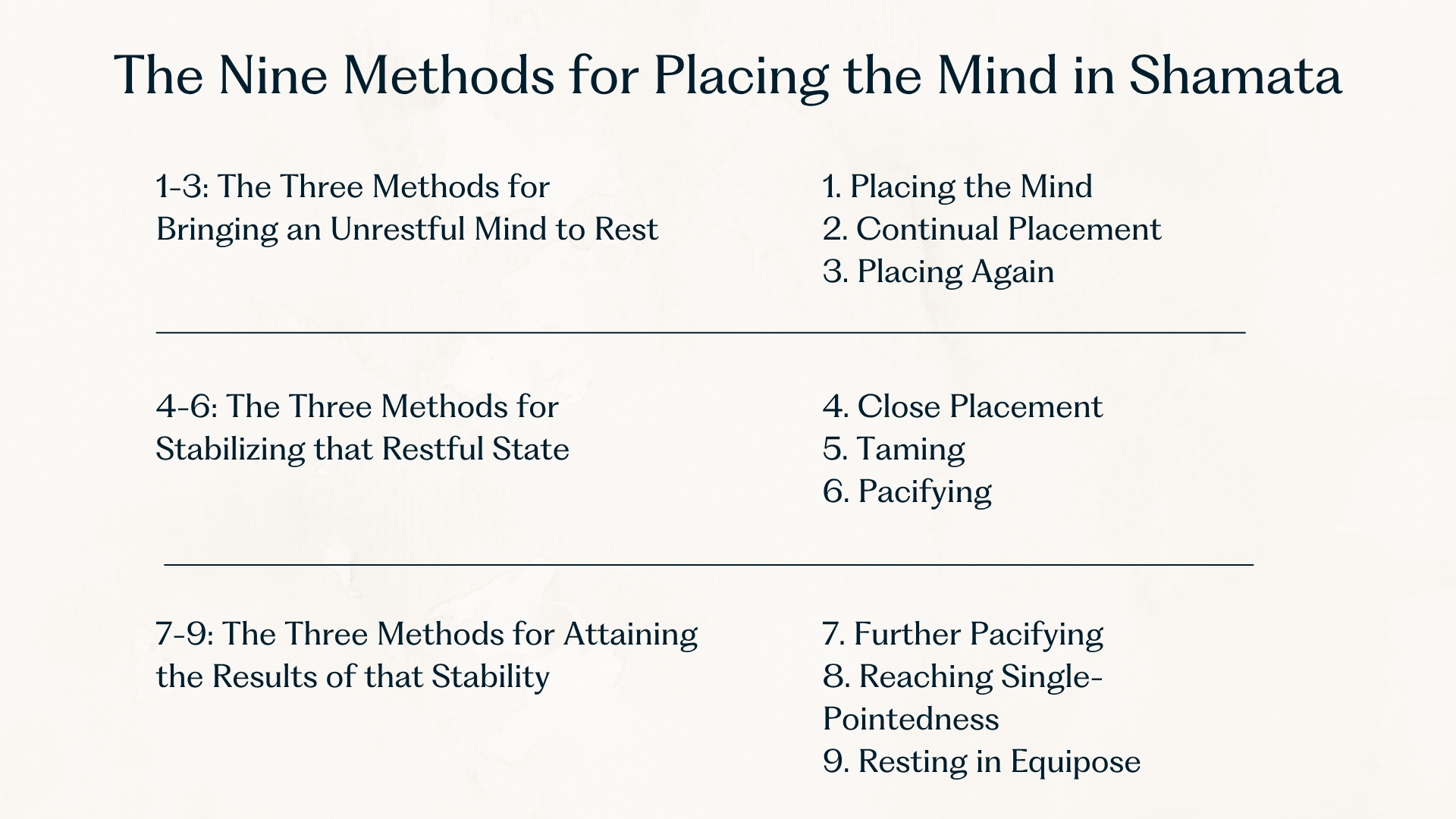 Simple graphic explaining the 9 methods for placing the mind in shamata